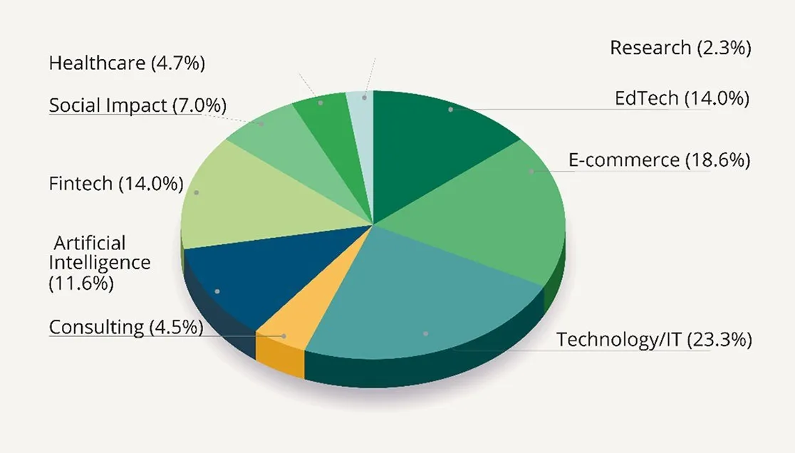 industry wise breakup