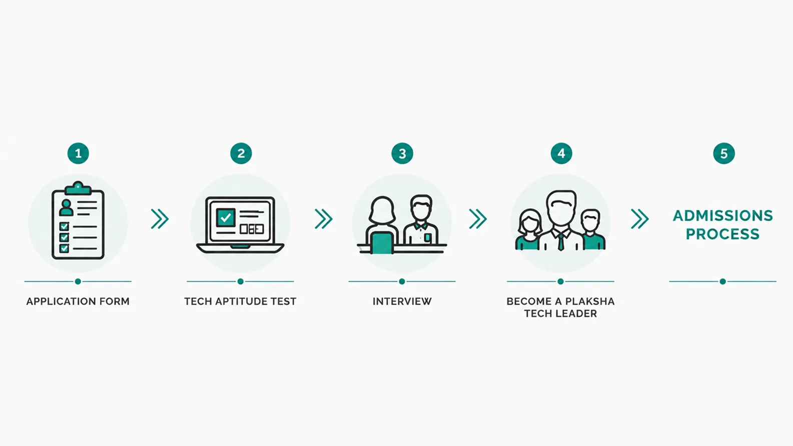 TLP Admission Process Overview