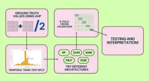 Figure 1: The figure depicts our chosen methodology framework