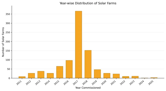 Figure 2: Year-wise distribution of solar farms. It illustrates the deployment trends of solar energy infrastructure across the country