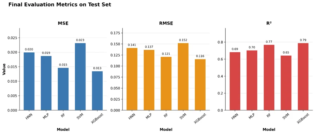 Figure 3: The figure compares the performance of all the tested machine learning models based on important regression metrics. Models appear to have comparable results indicating effective patters in chosen features and pre-processing steps.