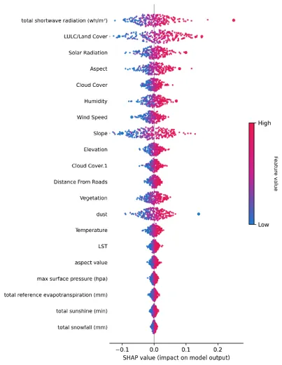 Figure 4: The SHAP summary waterfall plot presents the magnitude and direction of each feature’s individual impact on the model’s output. The SHAP value lined up under the horizontal axis indicates how much a feature contributes to increasing (positive) or decreasing.