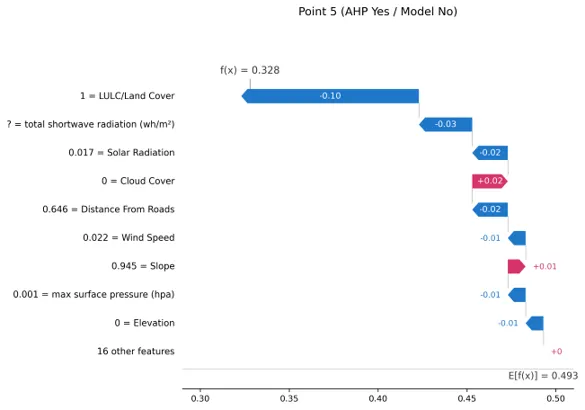 Figure 5: This is a local explanation for a single prediction made by the model. Horizontal axis shows the movement from the model’s base value (mean prediction across all dat points) towards the final output. Blue bars represent features that pulled the prediction score down and red bars represent the features pushing it up.