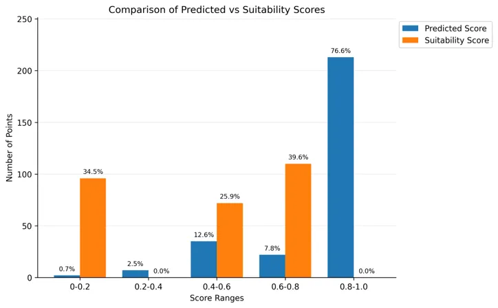 Figure 6: Distribution of predictions of model and AHP for existing solar farm locations. The plot clearly reveals a substantial improvement displayed by our model in more reliably predicting an existing solar farm site as suitable.