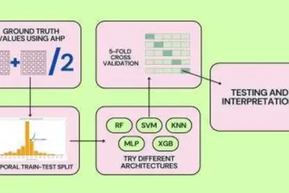 Figure 1: The figure depicts our chosen methodology framework