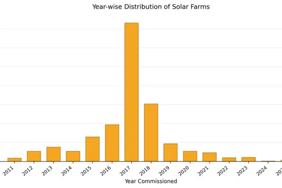 Figure 2: Year-wise distribution of solar farms. It illustrates the deployment trends of solar energy infrastructure across the country