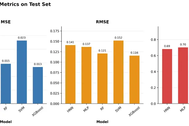 Figure 3: The figure compares the performance of all the tested machine learning models based on important regression metrics. Models appear to have comparable results indicating effective patters in chosen features and pre-processing steps