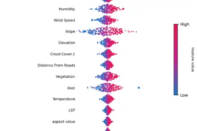 Figure 4: The SHAP summary waterfall plot presents the magnitude and direction of each feature’s individual impact on the model’s output. The SHAP value lined up under the horizontal axis indicates how much a feature contributes to increasing (positive) or decreasing
