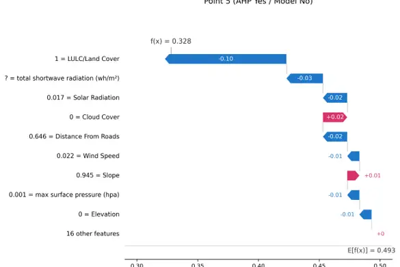 Figure 5: This is a local explanation for a single prediction made by the model. Horizontal axis shows the movement from the model’s base value (mean prediction across all dat points) towards the final output. Blue bars represent features that pulled the prediction score down and red bars represent the features pushing it up