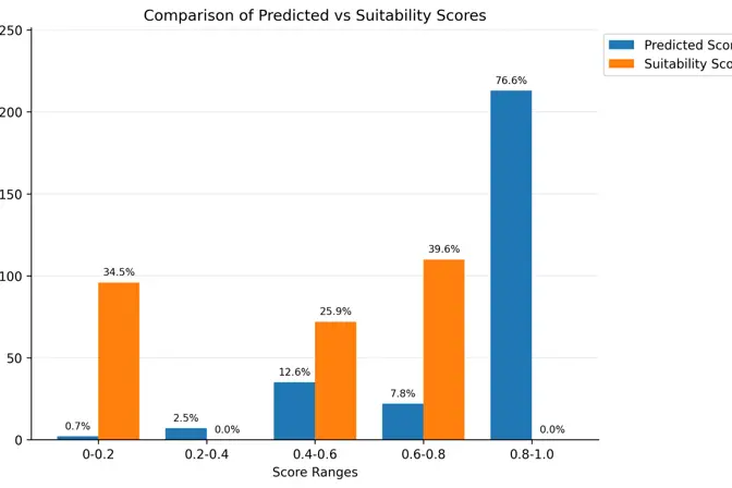 Figure 6: Distribution of predictions of model and AHP for existing solar farm locations. The plot clearly reveals a substantial improvement displayed by our model in more reliably predicting an existing solar farm site as suitable