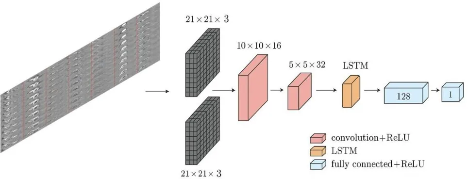 Figure 2: This shows the two convolution steps followed by feature fusion and the output by two linear layers inside the LSTM that gives the Root Volume Estimate