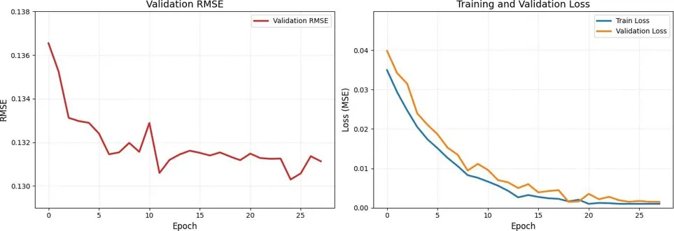 Figure 3: The performance of the model over 27 epochs