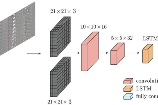 Figure 2: This shows the two convolution steps followed by feature fusion and the output by two linear layers inside the LSTM that gives the Root Volume Estimate