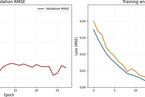 Figure 3: The performance of the model over 27 epochs