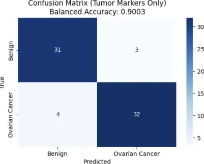 Figure 1: Confusion Matrix for Random Forest Model (Tumor Markers Only)
