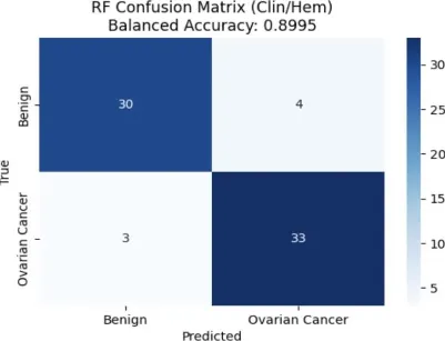 Figure 2: Confusion Matrix for Random Forest Model (Clinical & Hematological Features Only)