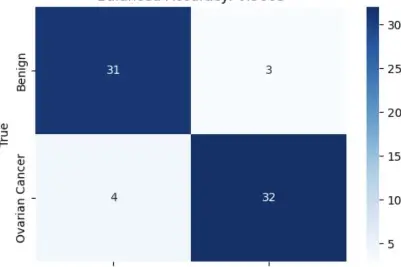 Figure 1: Confusion Matrix for Random Forest Model (Tumor Markers Only)