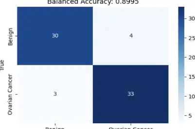 Figure 2: Confusion Matrix for Random Forest Model (Clinical & Hematological Features Only)