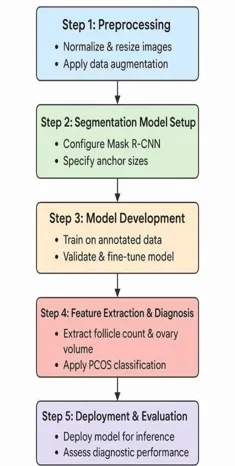 Figure 2: Workflow of the machine learning model