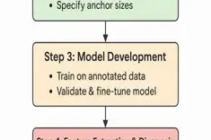 Figure 2: Workflow of the machine learning model