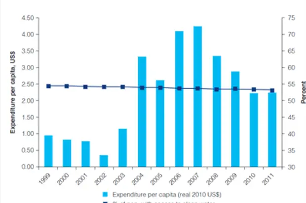 Figure a: Spending on water vs Water access