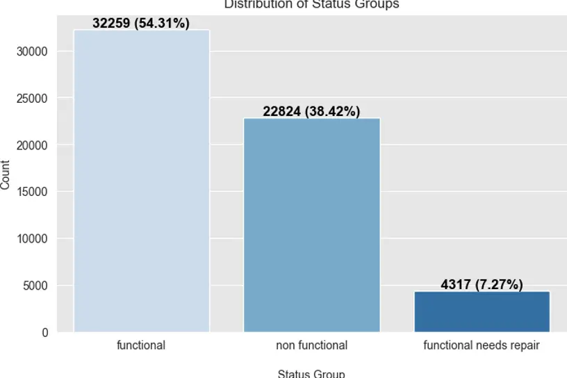 Figure c: Status group vs Count plot showing distribution of classes
