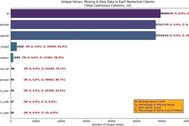 Figure d: Numerical Columns vs missing values