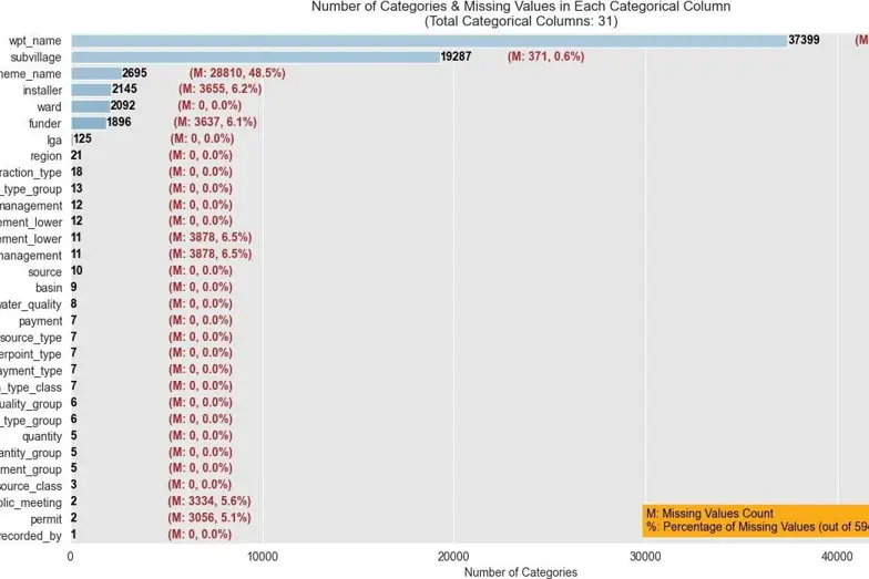 Figure e: The plot shows the number of categories in each of the columns except the target column. Most of the columns have categories that range from 5 to 18, but some of the columns have around 2000 categories