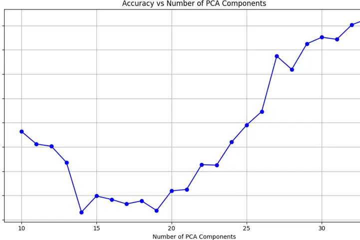 Figure g: Plot showing number of PCA components vs their respective accuracy