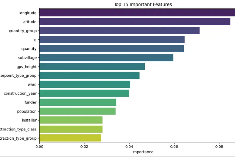 Figure h: Plot showing importance of features