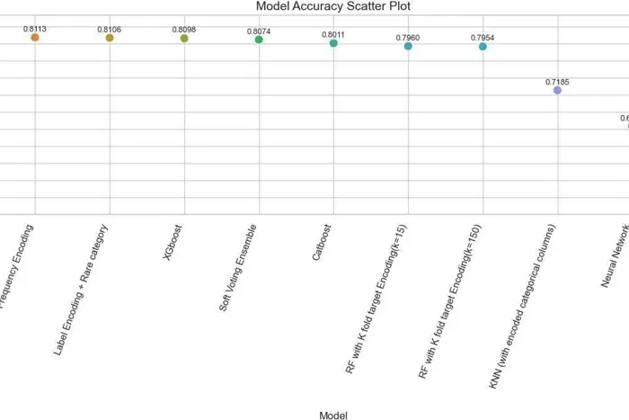Figure i: Model Accuracy Comparison